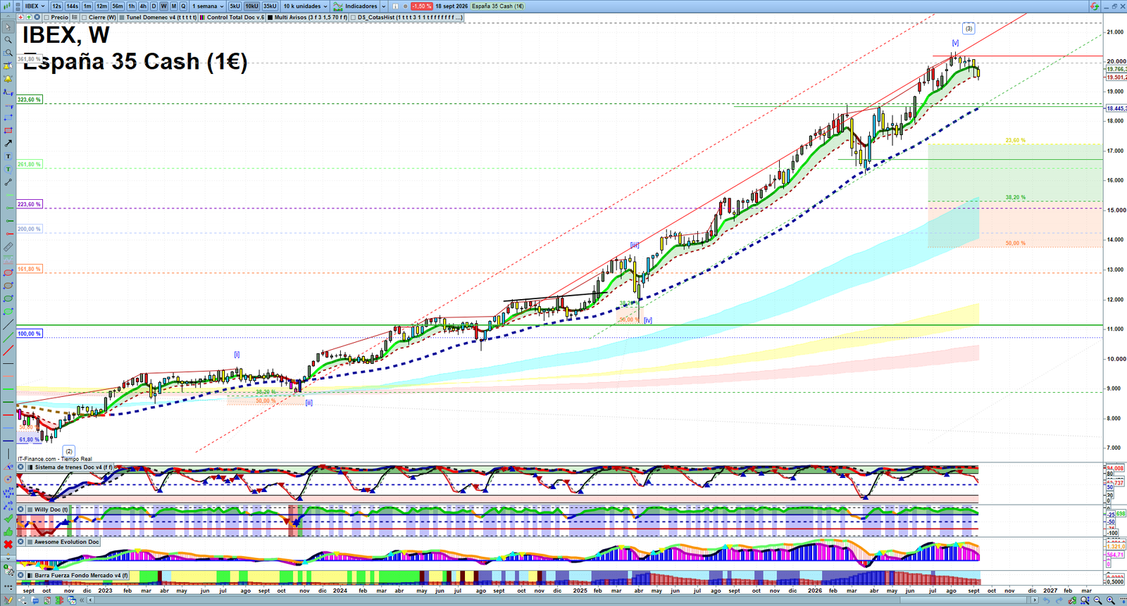 IBEX weekly technical analysis chart reviewing price action, trend context and market structure